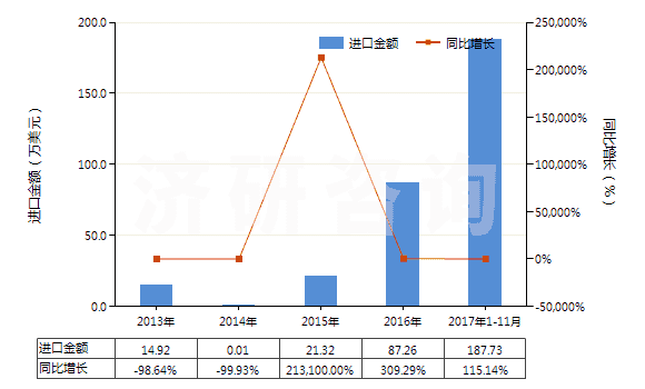 2013-2017年11月中國仲鎢酸銨(HS28418010)進口總額及增速統(tǒng)計 2013-2017年11月中國仲鎢酸銨(HS28418010)進口總額及增速統(tǒng)計